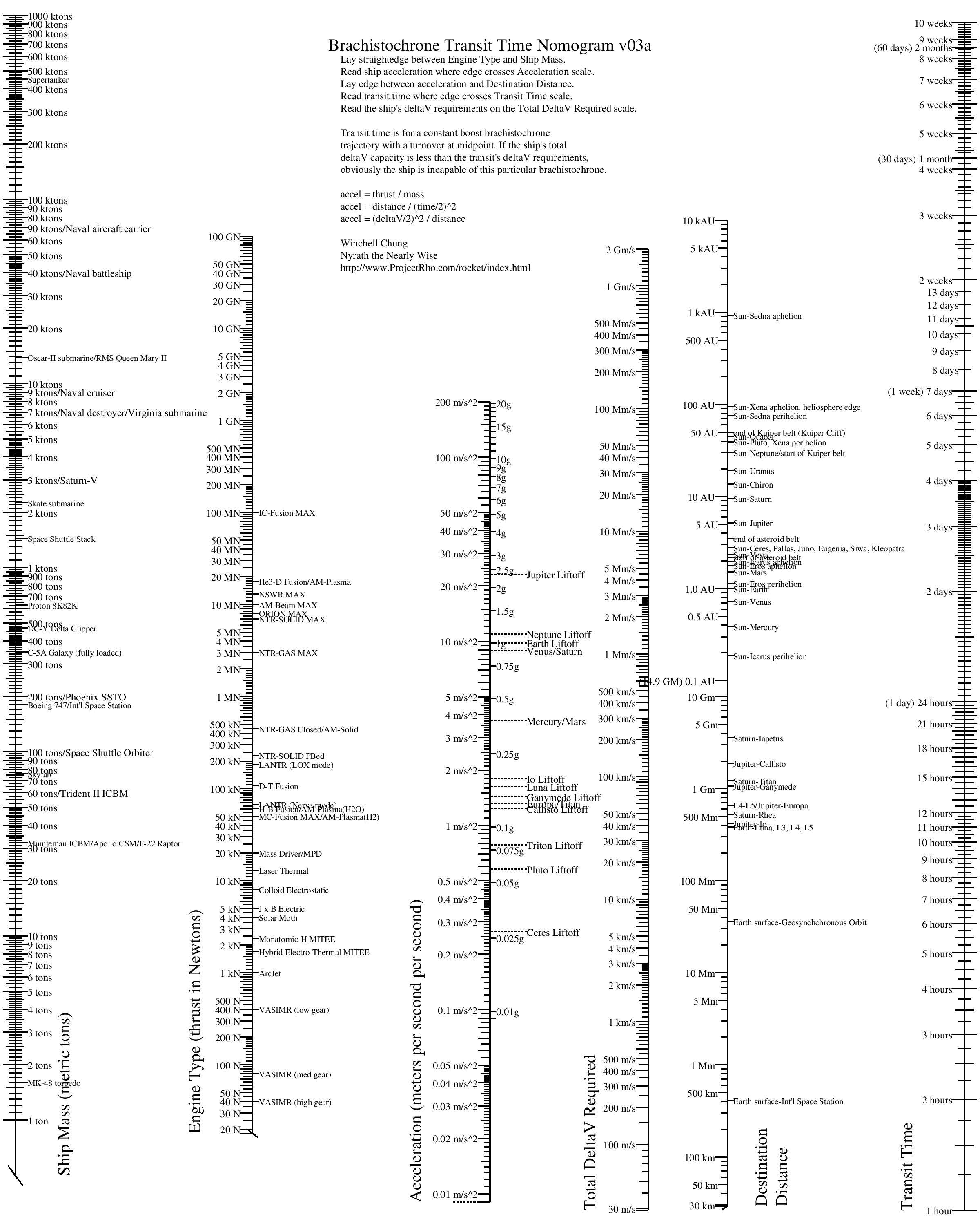 Transit time nomogram, courtesy of Atomic Rockets