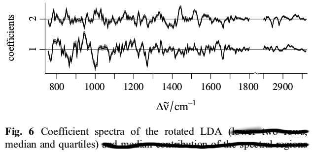 median and quartiles of model coefficients after iterated/repeated $k$-fold cross validation