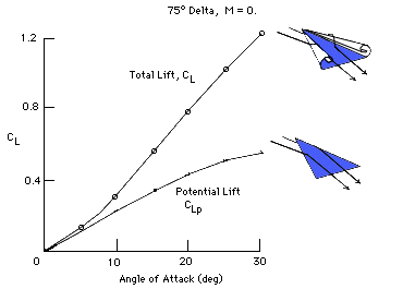 Lift due to Vortices