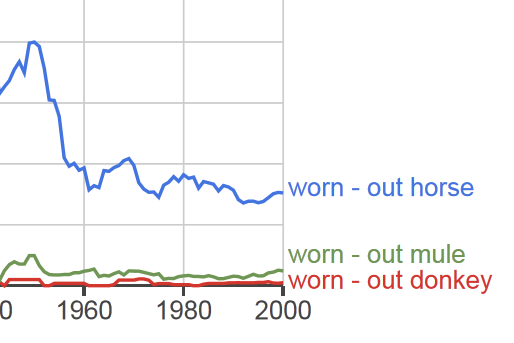 Google Books Ngram showing *worn-out horse* being more prevalent than *worn-out donkey* and *worn-out mule*