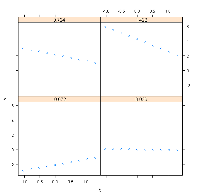 Effect of b on y by Levels of a