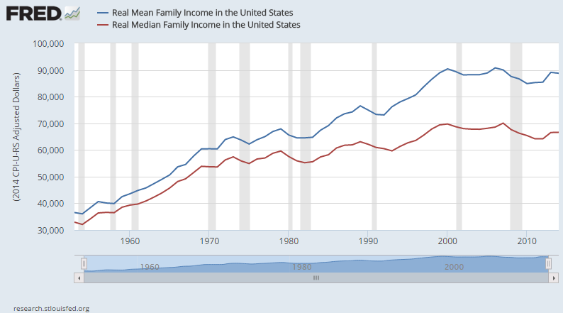 Mean vs. median