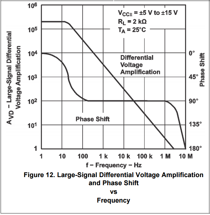 TL072CD Texas Instruments - Phase Shift Diagram