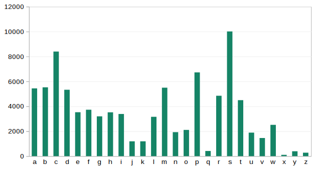 graph of words' first-letter frequencies