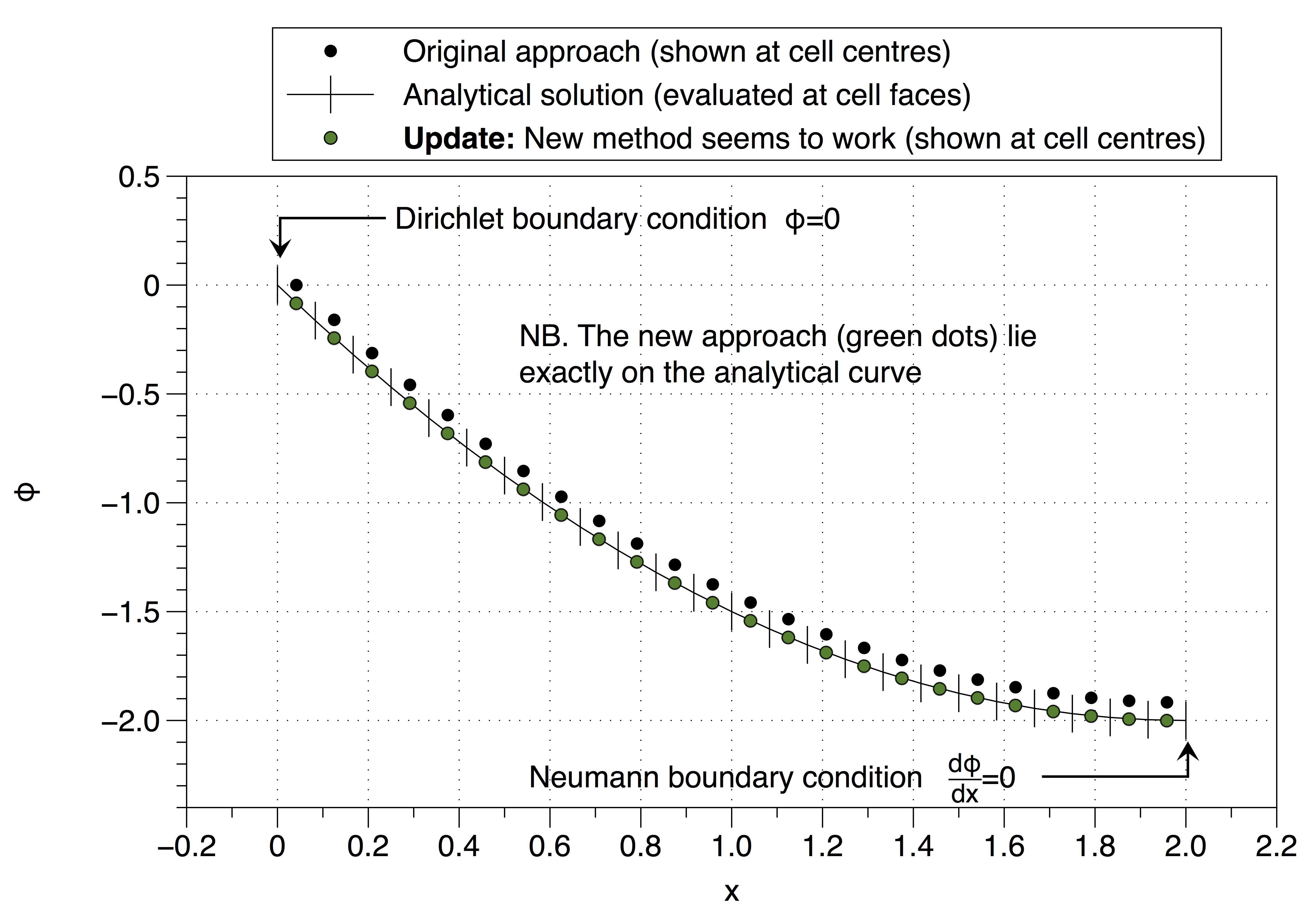 Updated computation, new approach agrees very well with analytical approach.