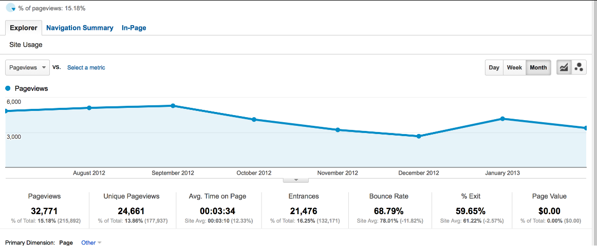 Pageviews for a particular URL