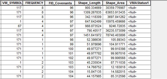 Table showing covenants