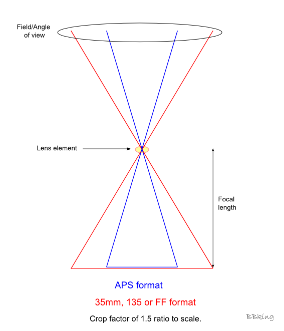 Same focal distance, different sensor size