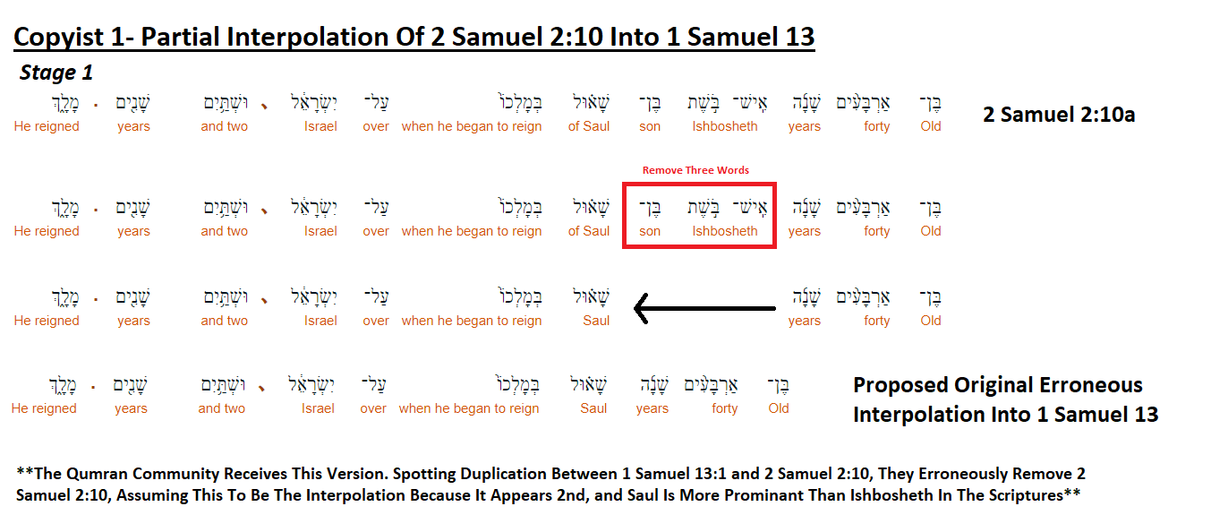 Stage 1 Of Textual Change