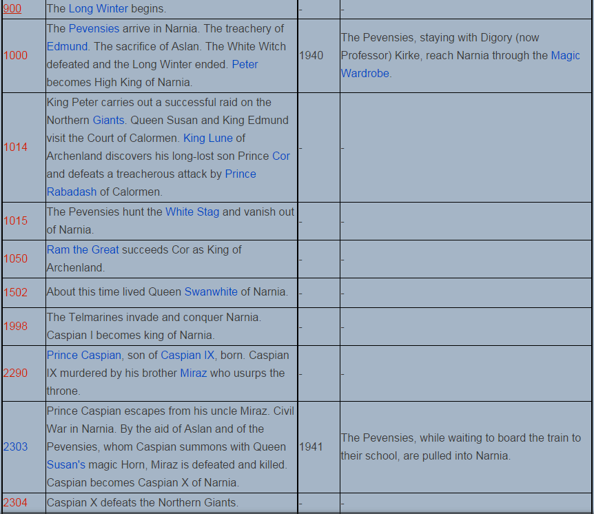 Timeline of significant events in Narnia