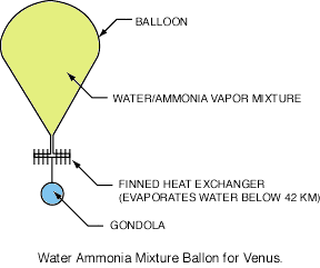 Phase Change Balloons for Venus