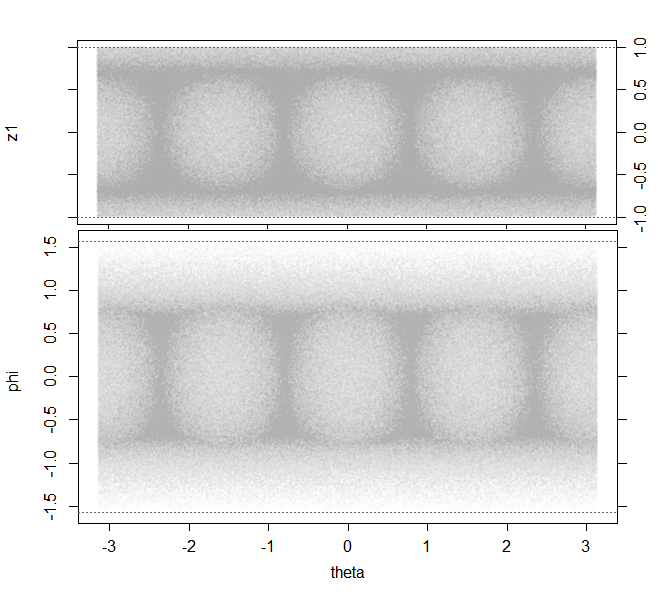 plot of many random uniform values in the cube $[-1,1]^3$ projected onto the unit sphere, transformed to (i) height/longitude and (ii) latitude/longitude