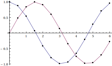 plot of approximate solution from RK