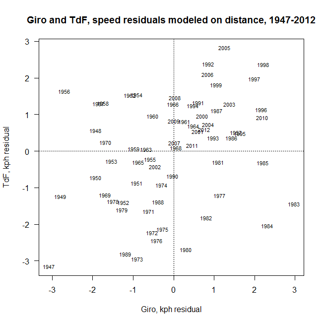 speed on distance resids for TdF and Giro