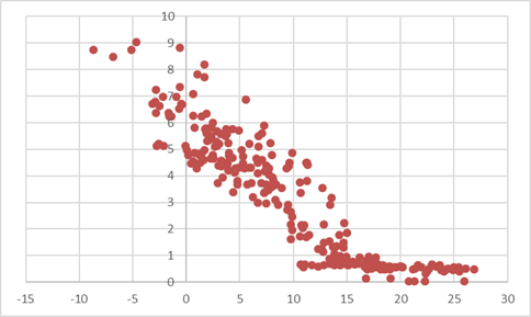 scatterplot temperature versus gas consumption