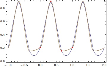 shape-preserving periodic interpolants