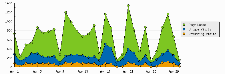 Graph showing April 2011 data for Page Loads, Unique Visits, and Returning Visits