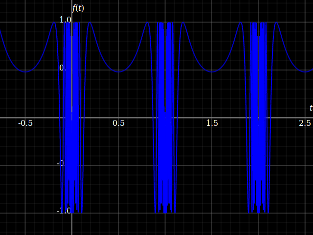 Plot of a function that's so discontinuous that it can't be represented by Fourier analysis (doesn't fulfill the Dirichlet condition)