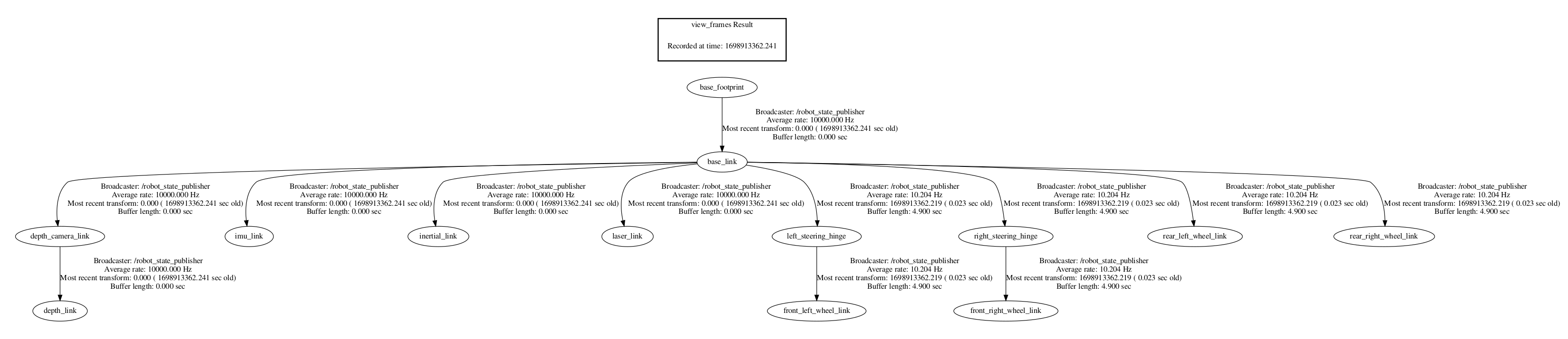 existing tf tree