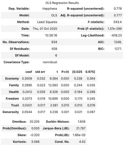 Simple linear model result