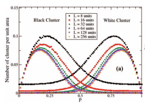 Plot: Number of clusters per unit area vs. probability p for different L's