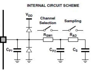 ADC input impedance equivalency