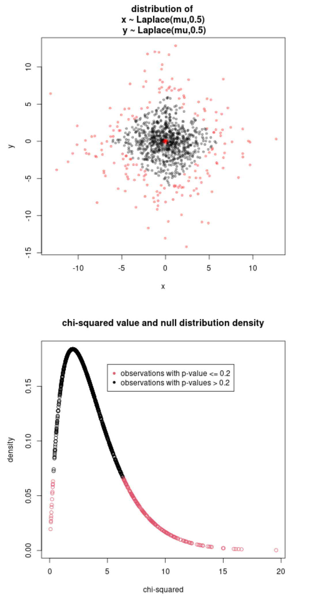 example with Laplace distribution