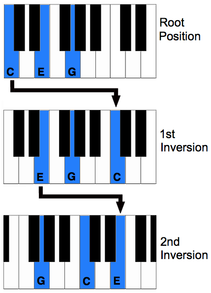 All three inversions labeled