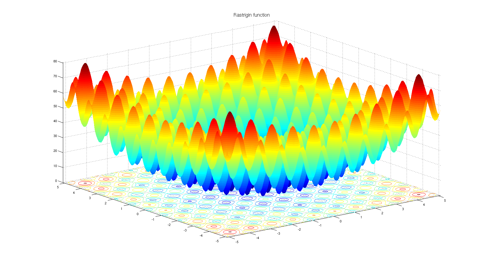 The Rastrigin Function