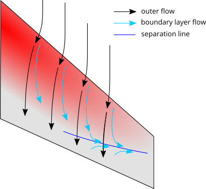 Flow lines approaching and over a swept wing