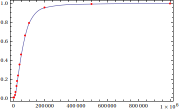 plot of Fritsch-Carlson piecewise cubic interpolant