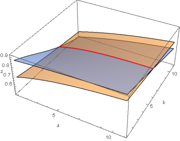 intersection of two interpolating functions