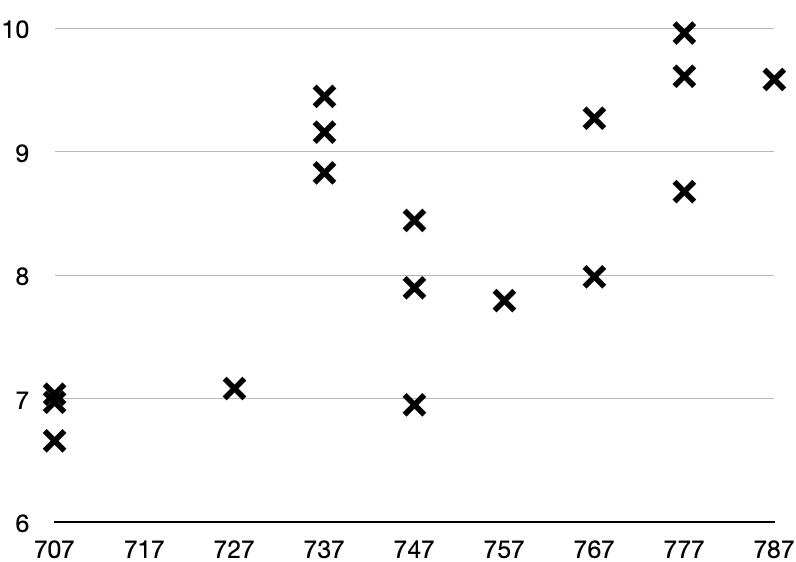 Plot of Boeing jet airliners aspect ratios