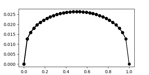 Solution at t=1