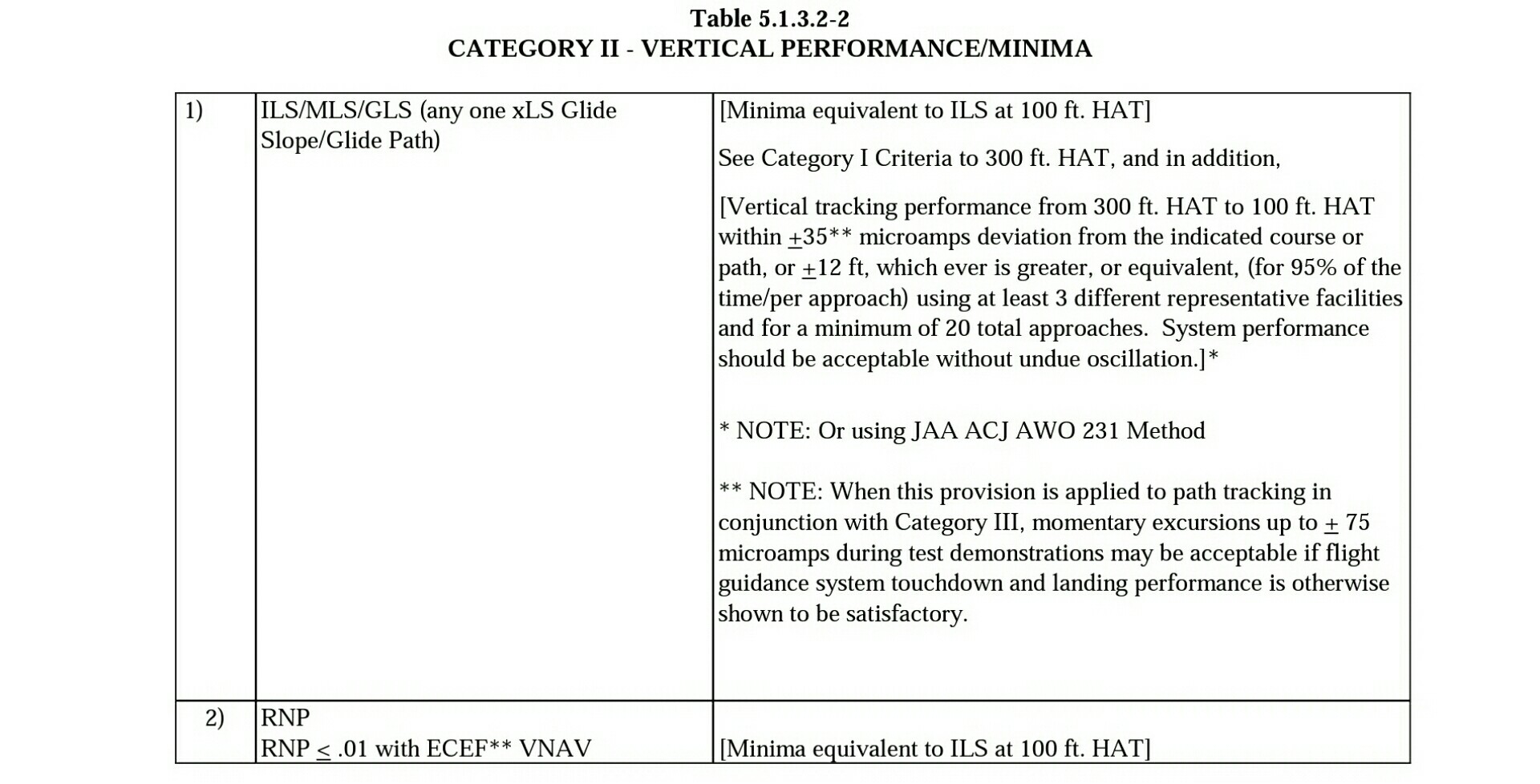 CAT II Vert