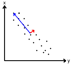 PCA Example