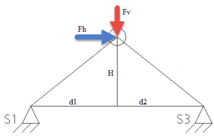 measure forces