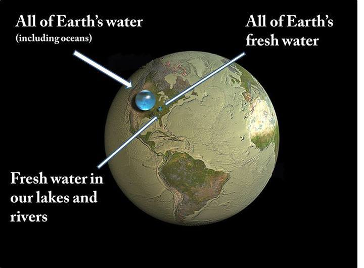 All water on earth comparison