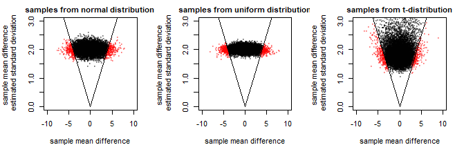 comparing three different population distributions