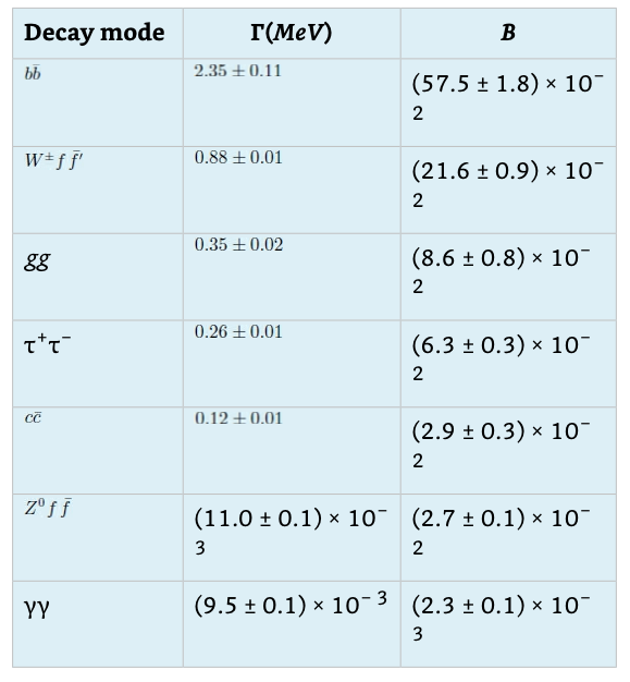 Decay widths and BR of Higgs boson