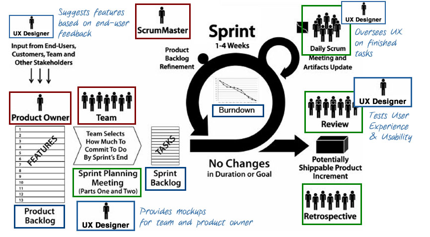 The role of UX in Scrum