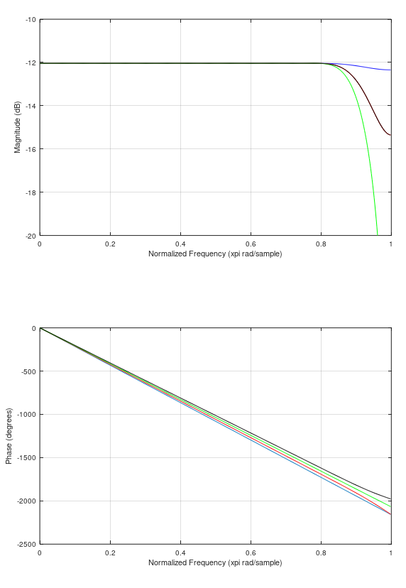 polyphase result