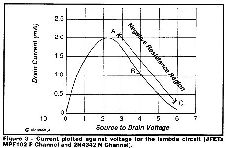 Lambda diode voltage vs current curve