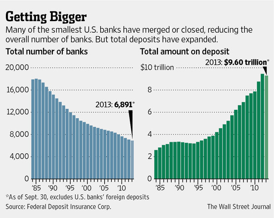 Number of Banks falling steadily as bank assets rise