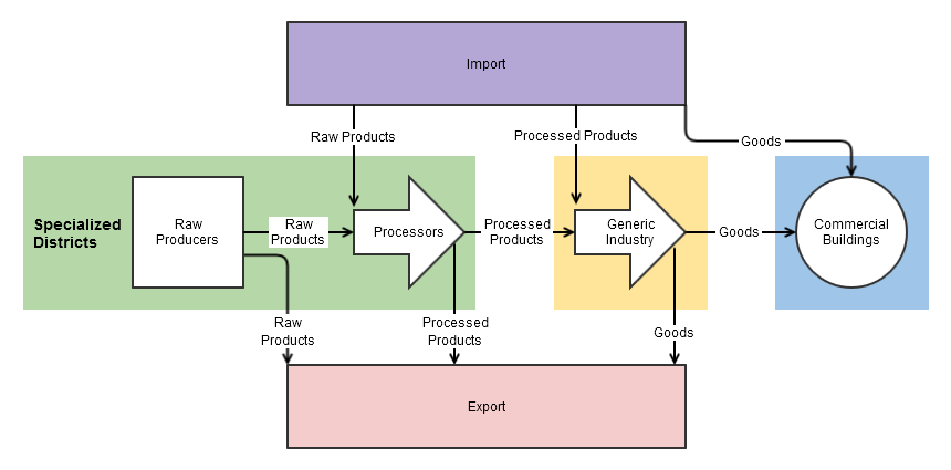 Production chains of Cities: Skylines