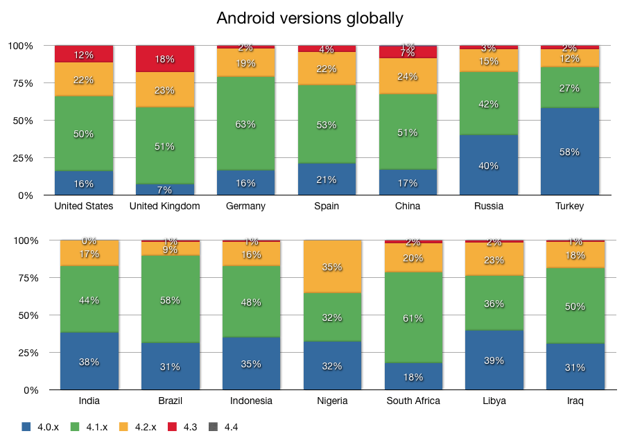 Android versions globally