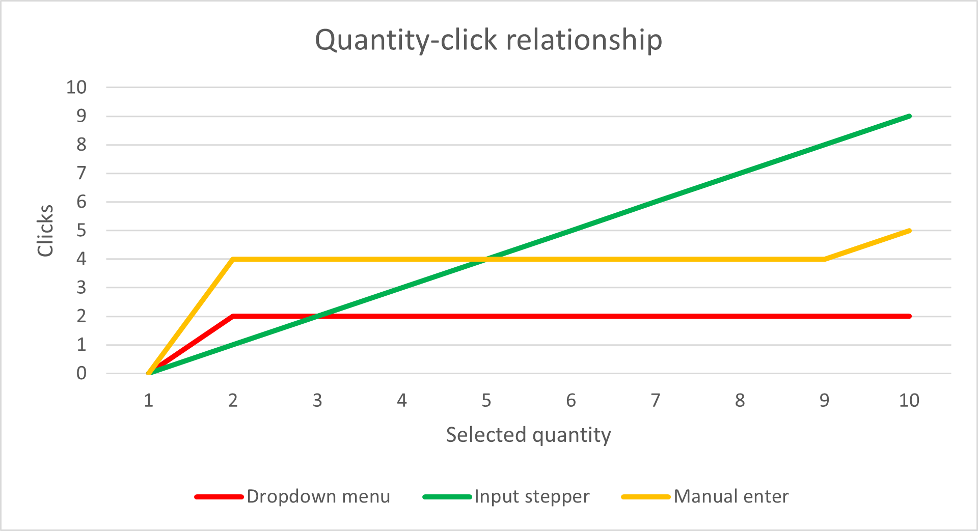 Quantity-click relationship