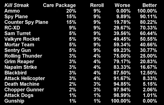 When to reroll a care package