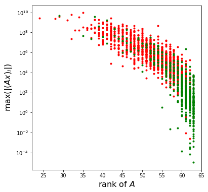 Maximum absolute value of Ax vs rank of A