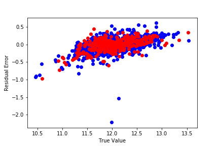 True Value vs Residual Error for LASSO